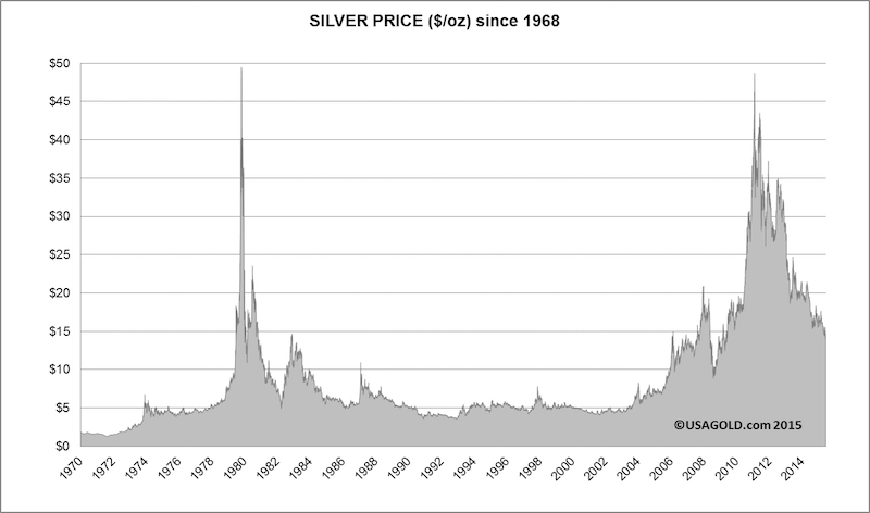 Silver Bullion Price Chart History